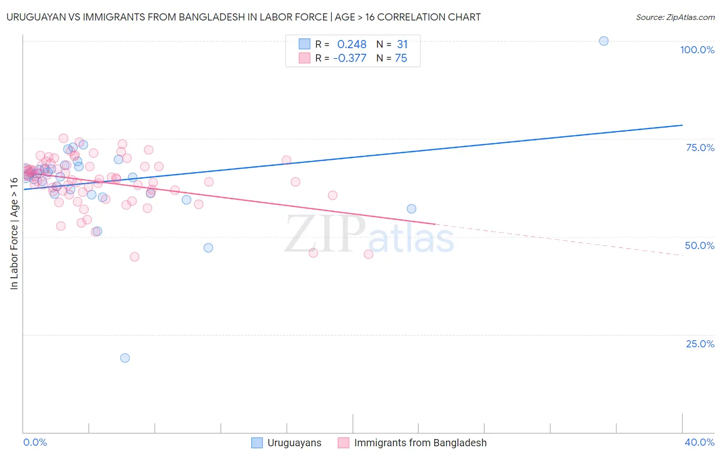 Uruguayan vs Immigrants from Bangladesh In Labor Force | Age > 16