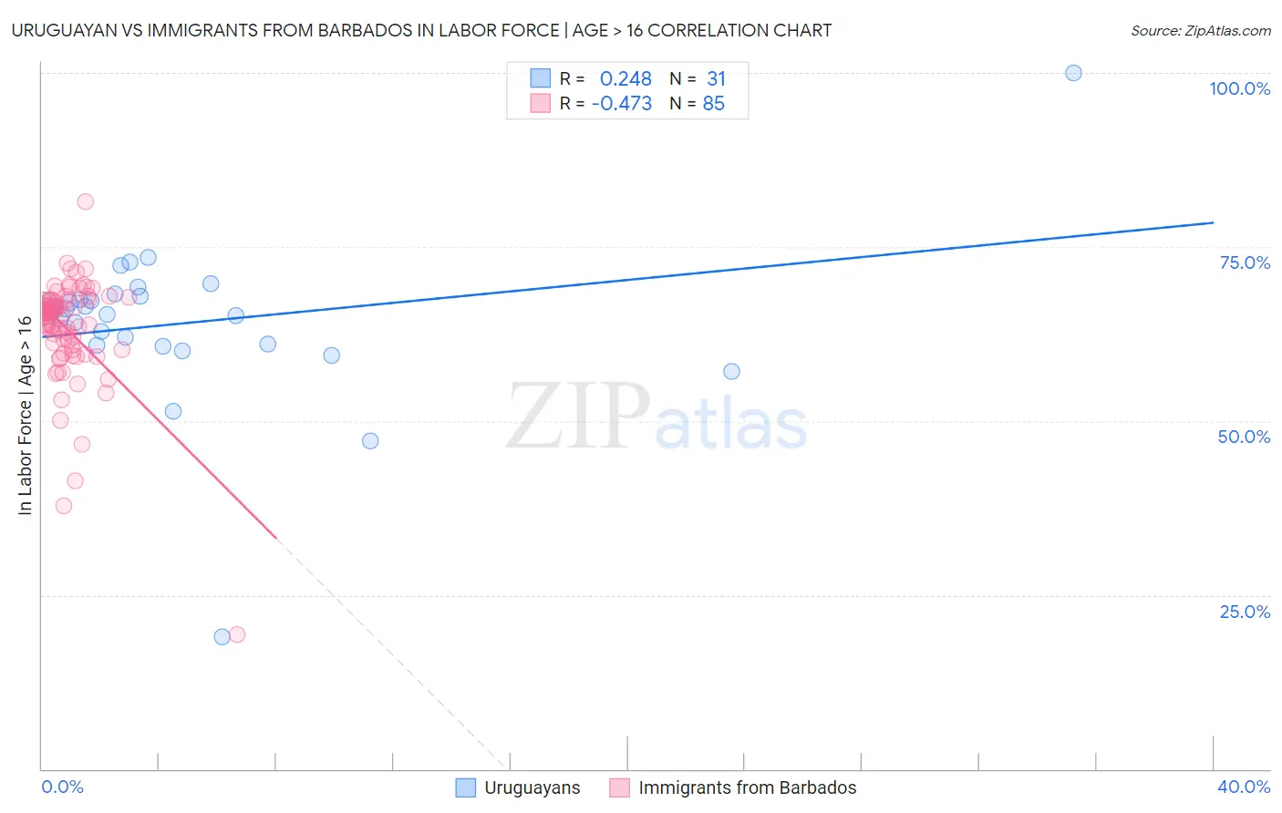 Uruguayan vs Immigrants from Barbados In Labor Force | Age > 16