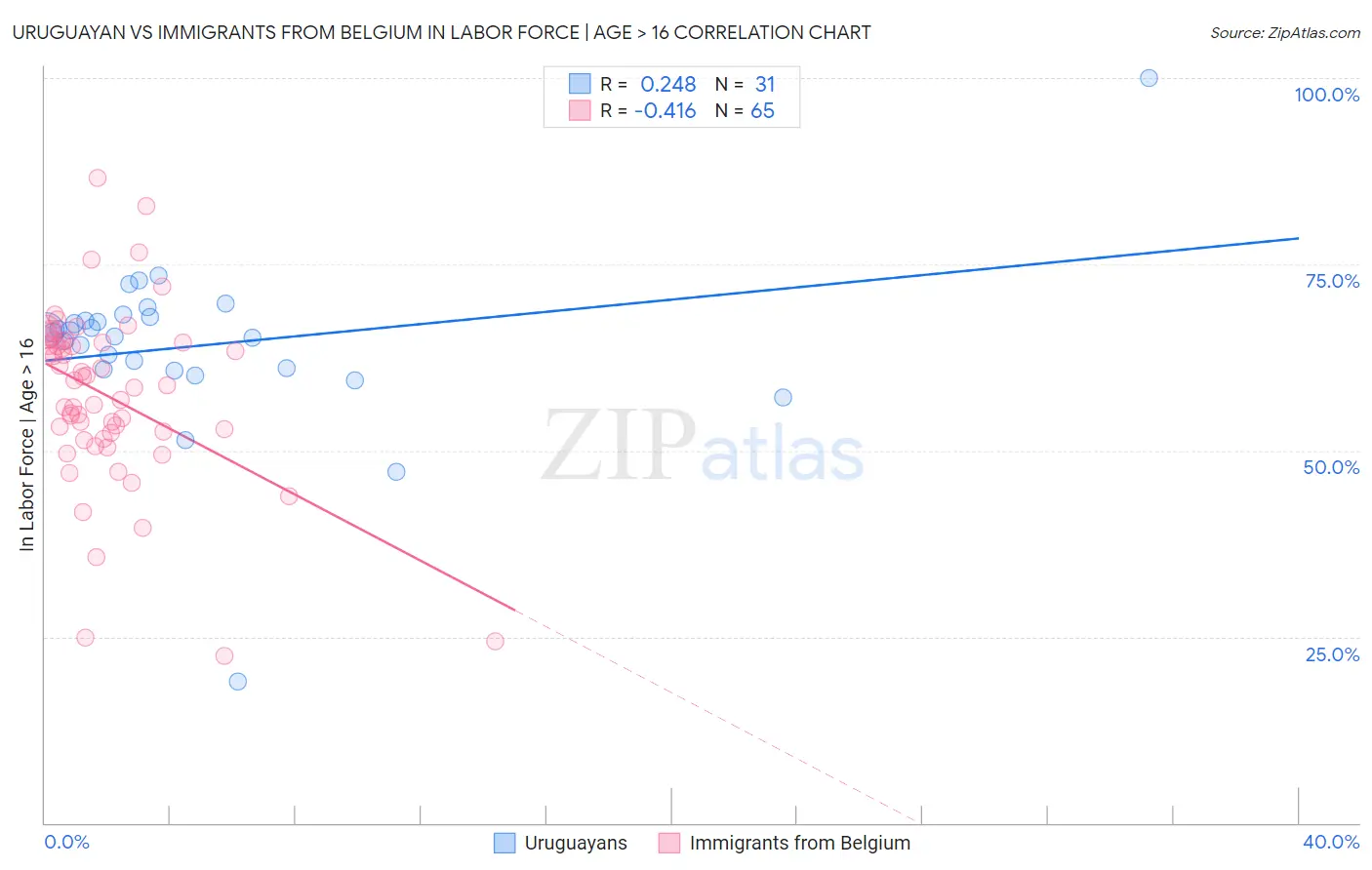Uruguayan vs Immigrants from Belgium In Labor Force | Age > 16
