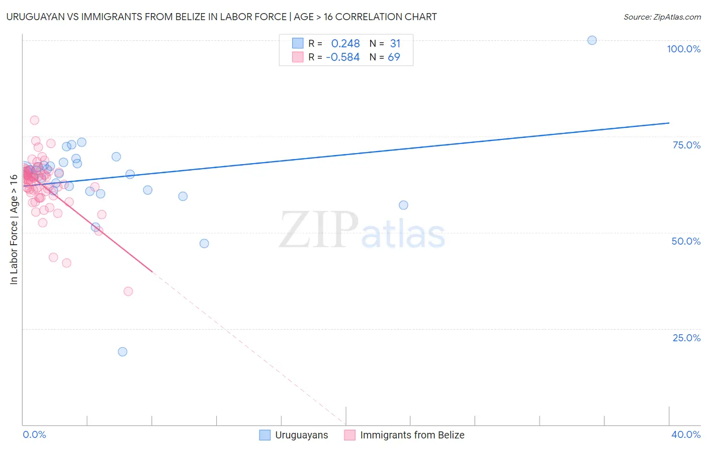 Uruguayan vs Immigrants from Belize In Labor Force | Age > 16