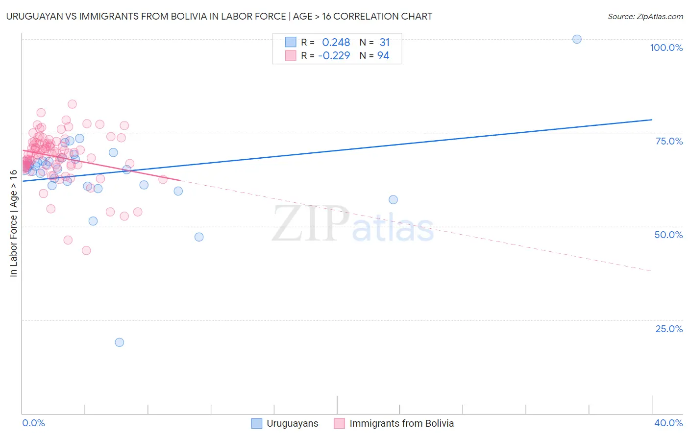 Uruguayan vs Immigrants from Bolivia In Labor Force | Age > 16