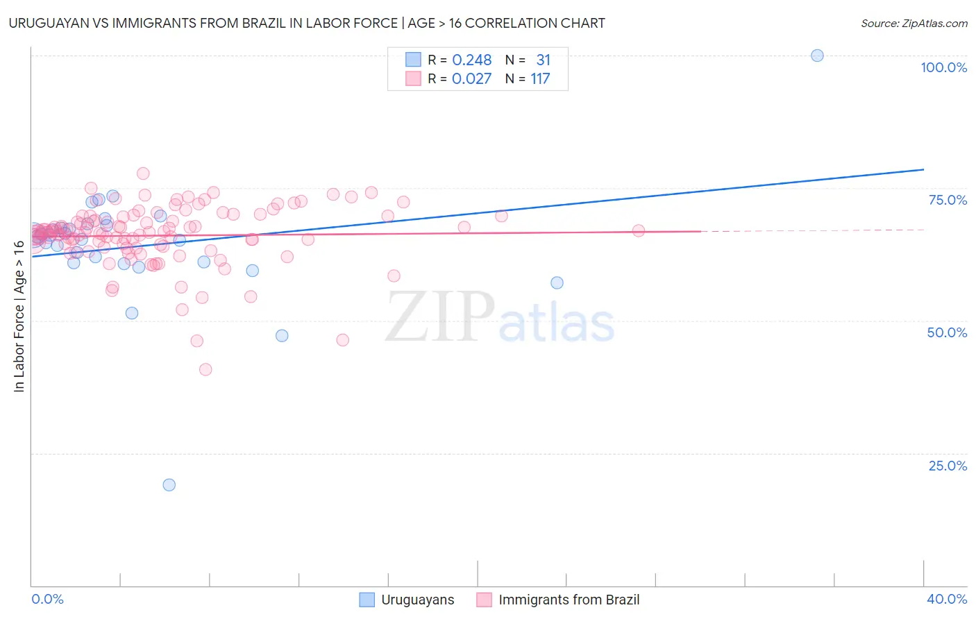 Uruguayan vs Immigrants from Brazil In Labor Force | Age > 16