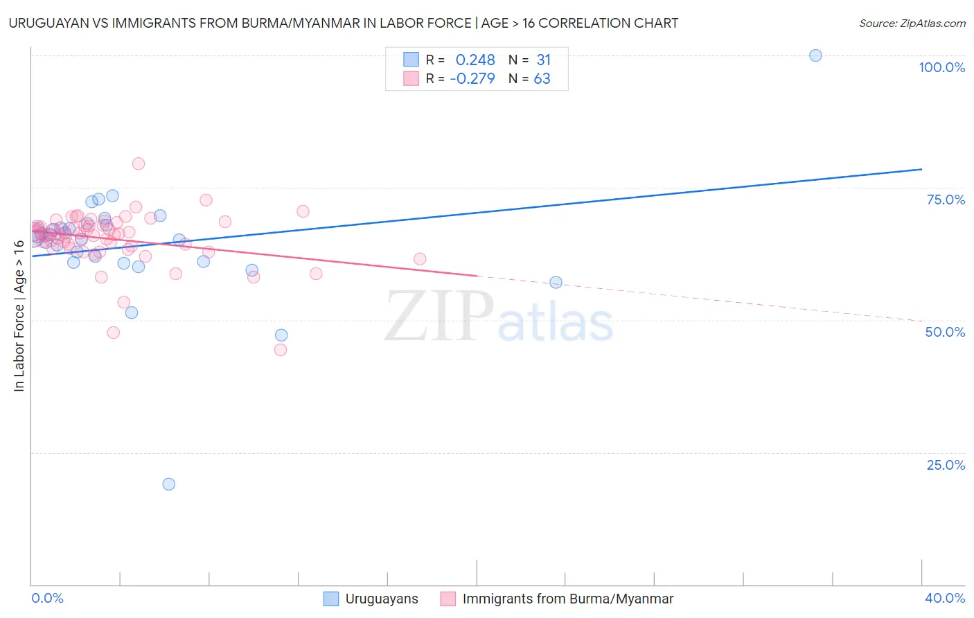 Uruguayan vs Immigrants from Burma/Myanmar In Labor Force | Age > 16