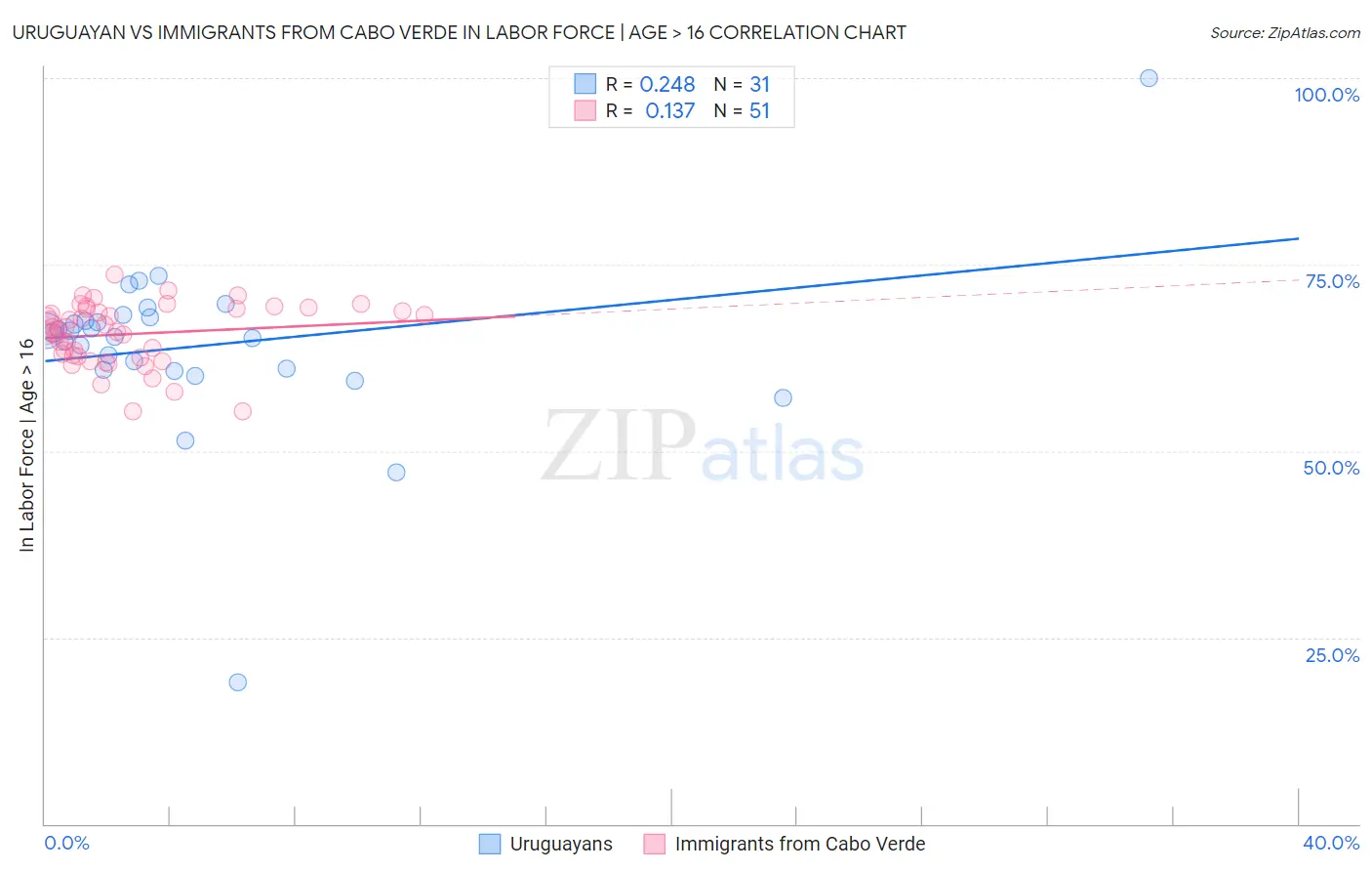 Uruguayan vs Immigrants from Cabo Verde In Labor Force | Age > 16