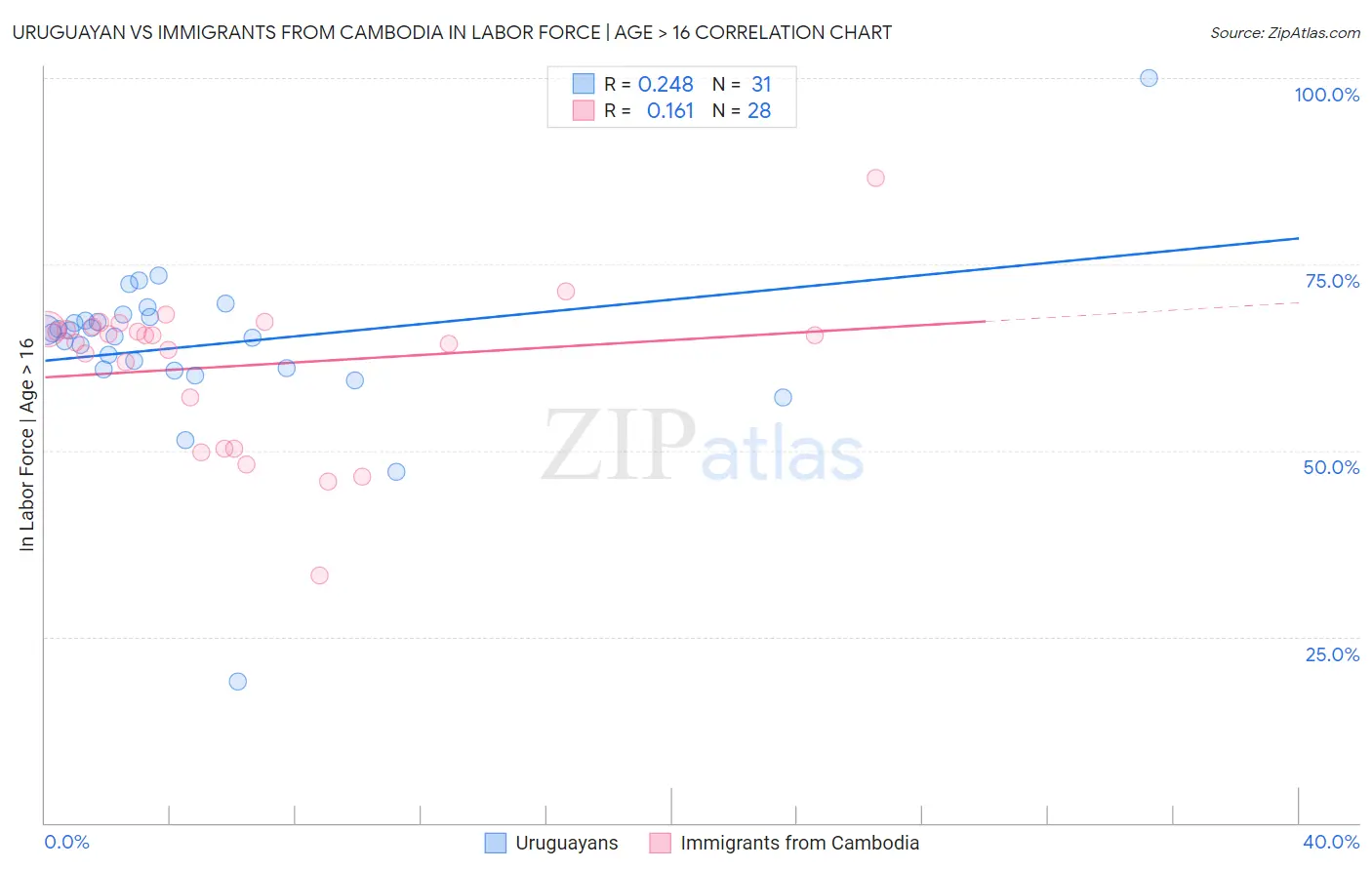 Uruguayan vs Immigrants from Cambodia In Labor Force | Age > 16
