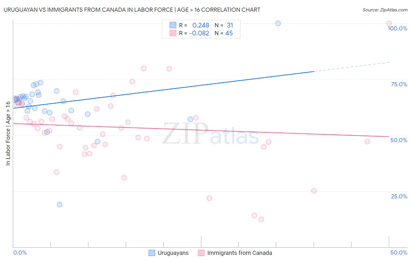 Uruguayan vs Immigrants from Canada In Labor Force | Age > 16