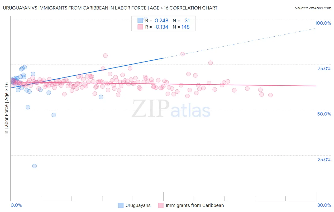Uruguayan vs Immigrants from Caribbean In Labor Force | Age > 16