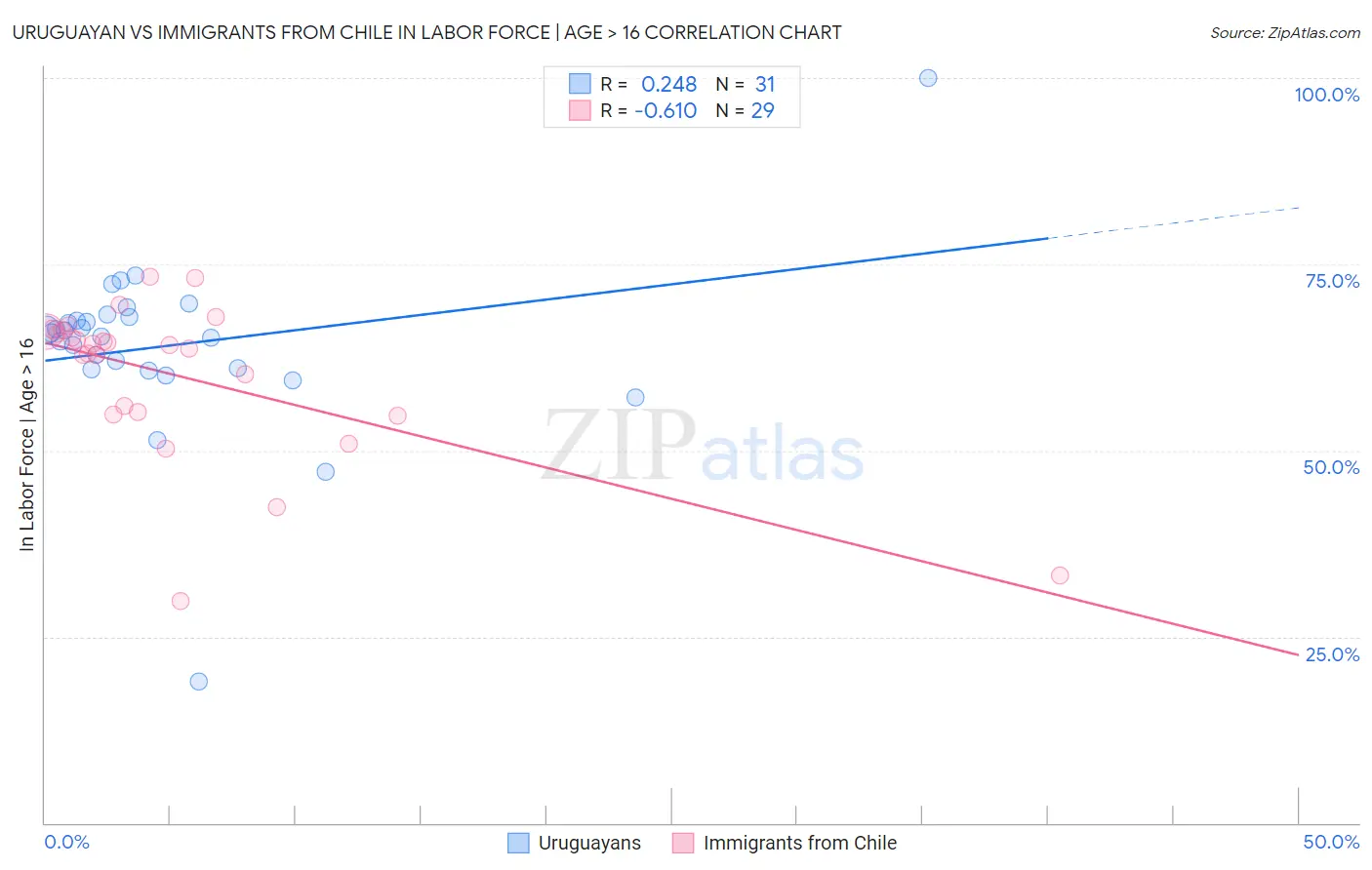 Uruguayan vs Immigrants from Chile In Labor Force | Age > 16