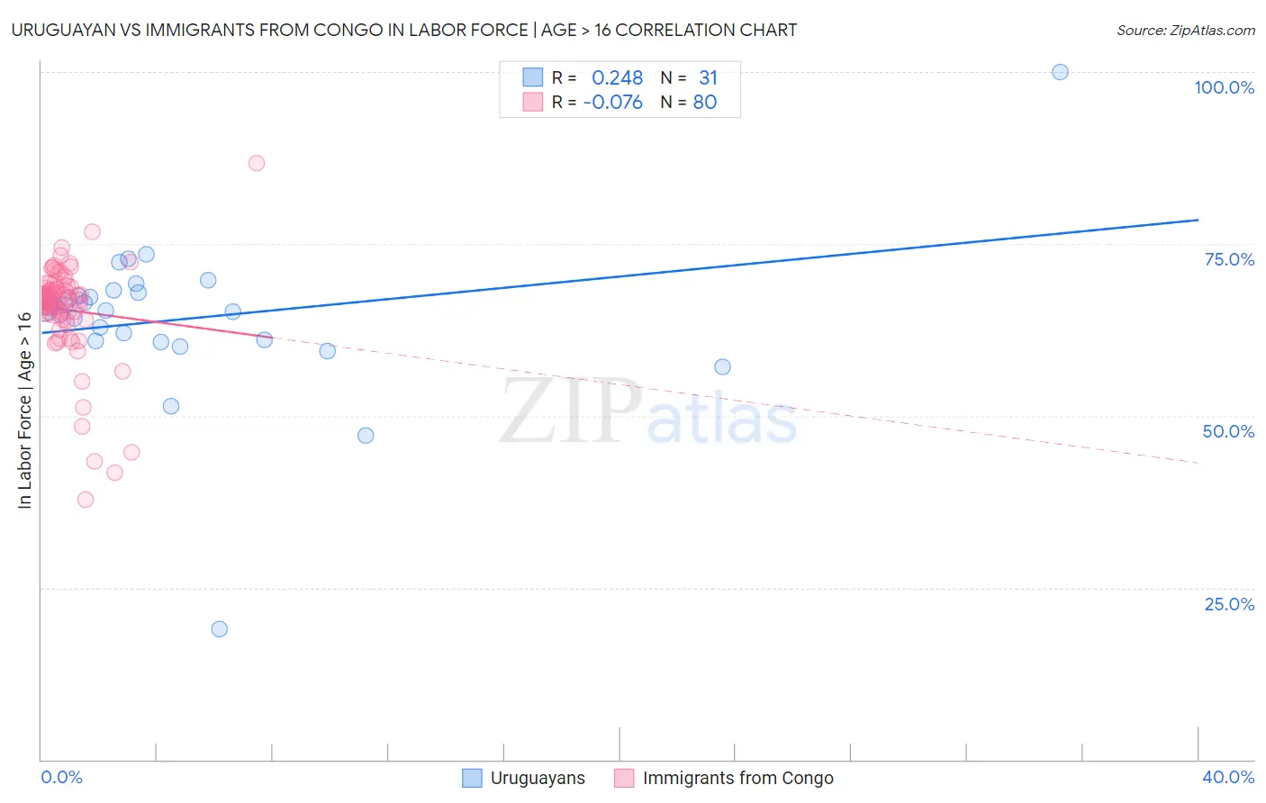 Uruguayan vs Immigrants from Congo In Labor Force | Age > 16
