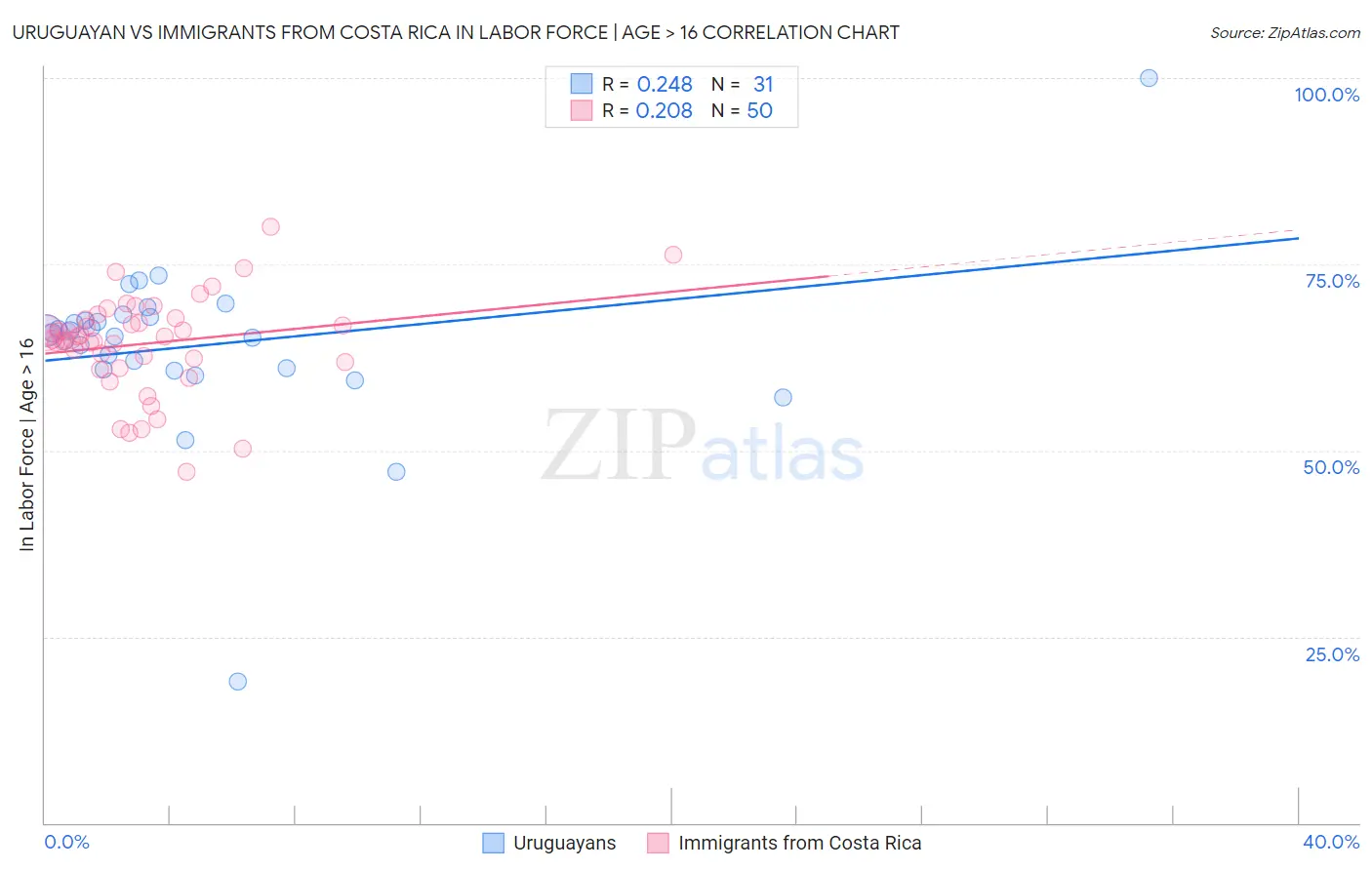 Uruguayan vs Immigrants from Costa Rica In Labor Force | Age > 16