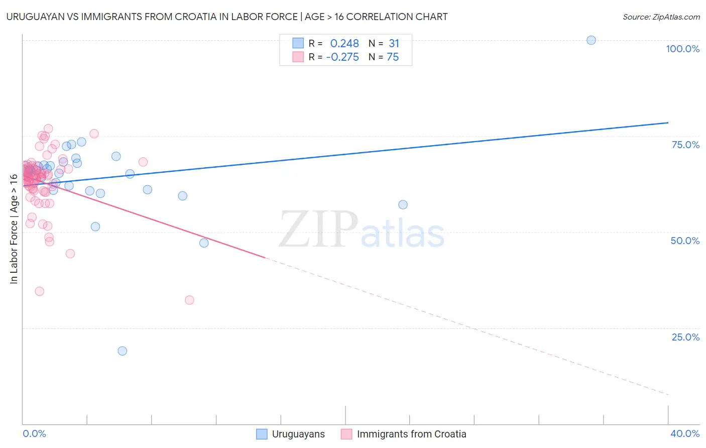 Uruguayan vs Immigrants from Croatia In Labor Force | Age > 16