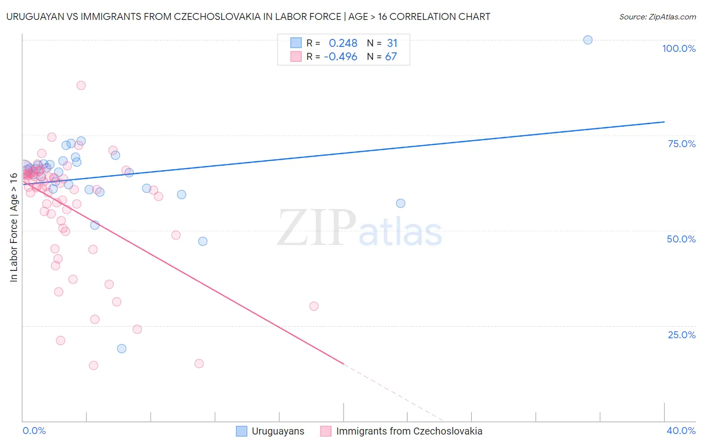 Uruguayan vs Immigrants from Czechoslovakia In Labor Force | Age > 16