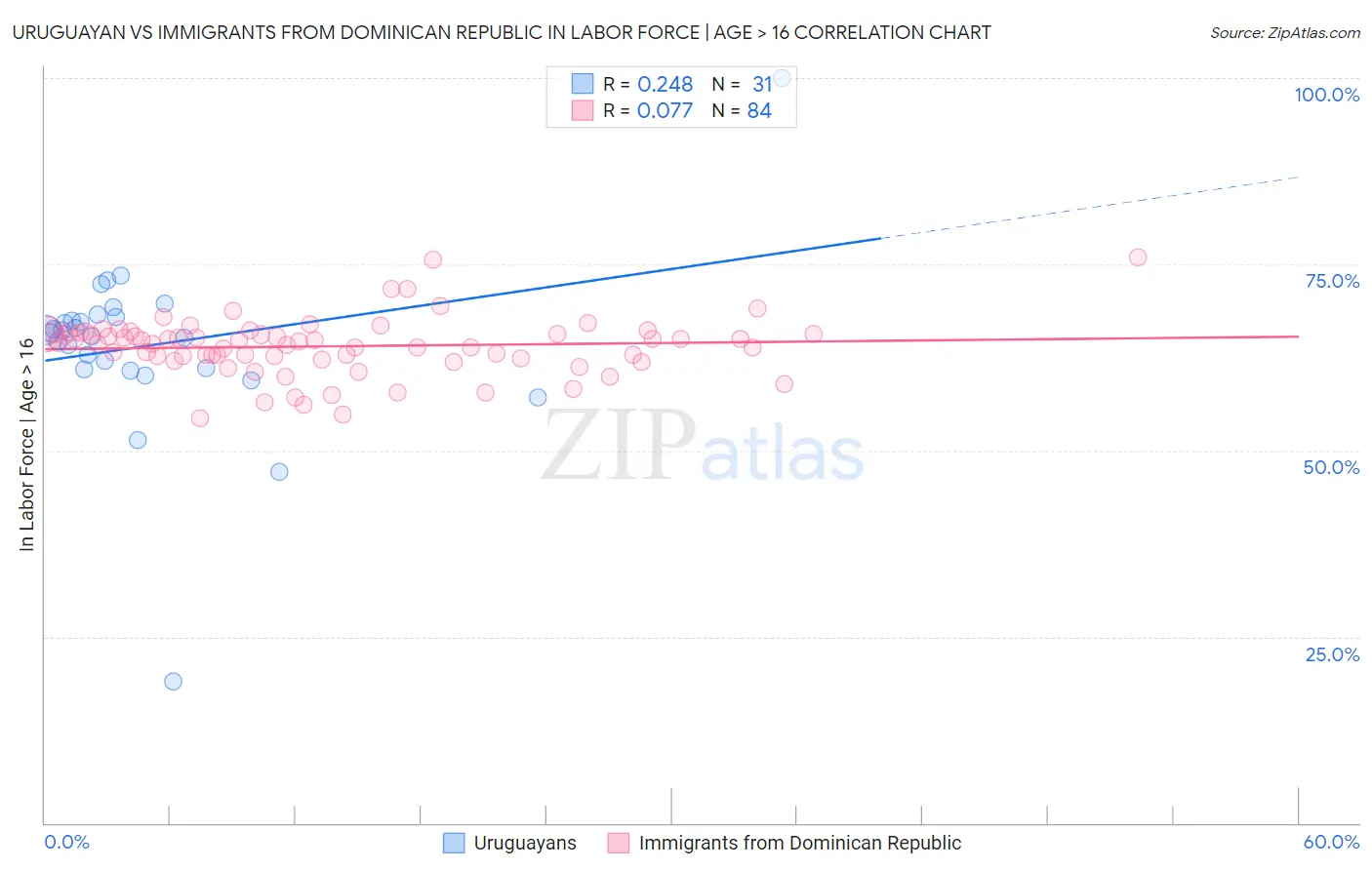 Uruguayan vs Immigrants from Dominican Republic In Labor Force | Age > 16