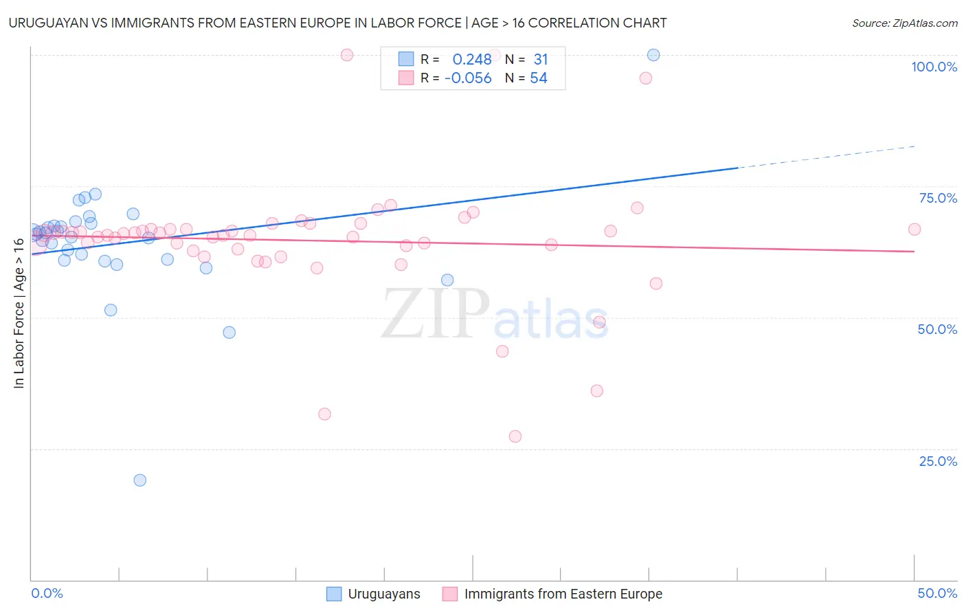 Uruguayan vs Immigrants from Eastern Europe In Labor Force | Age > 16
