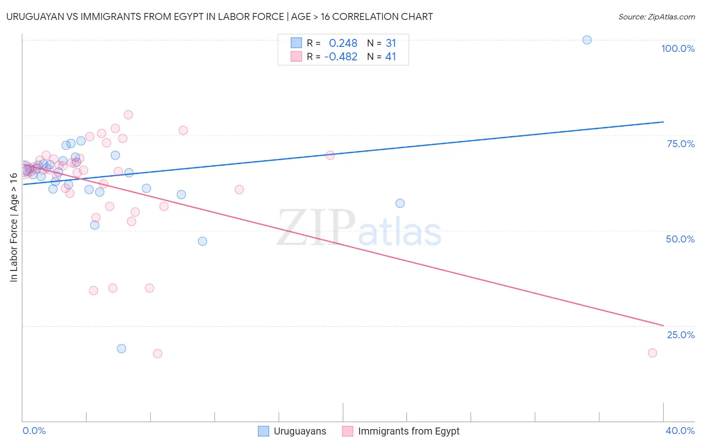 Uruguayan vs Immigrants from Egypt In Labor Force | Age > 16