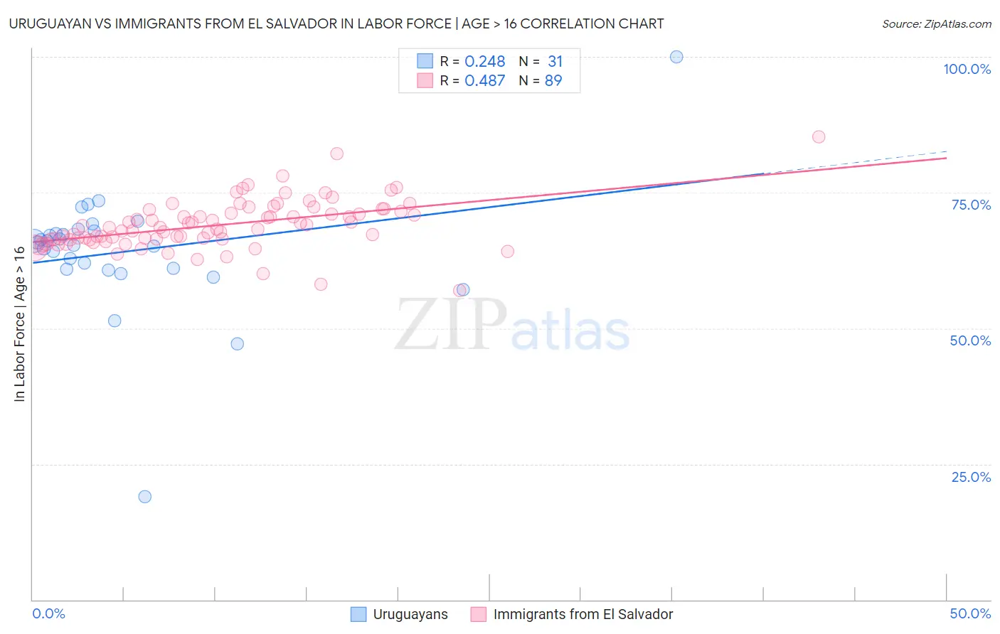 Uruguayan vs Immigrants from El Salvador In Labor Force | Age > 16