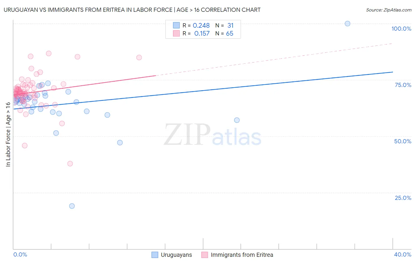 Uruguayan vs Immigrants from Eritrea In Labor Force | Age > 16