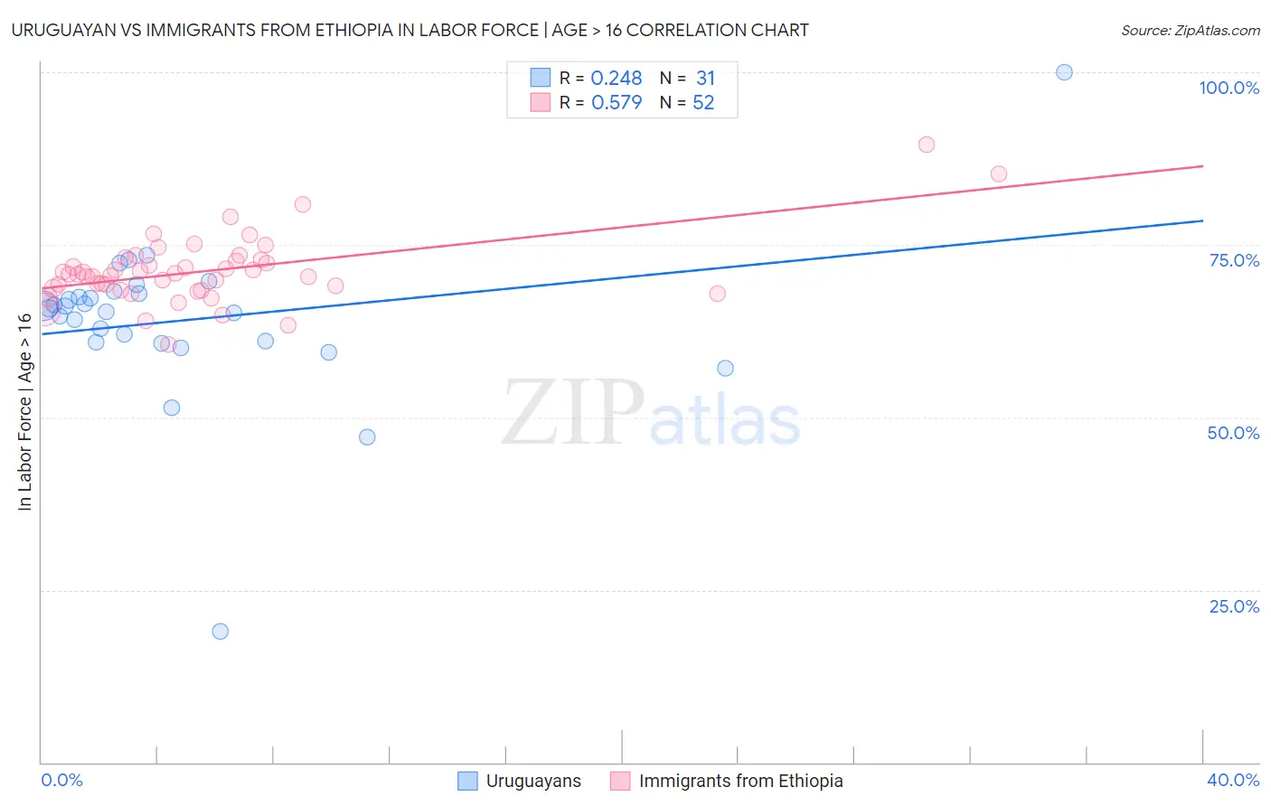 Uruguayan vs Immigrants from Ethiopia In Labor Force | Age > 16