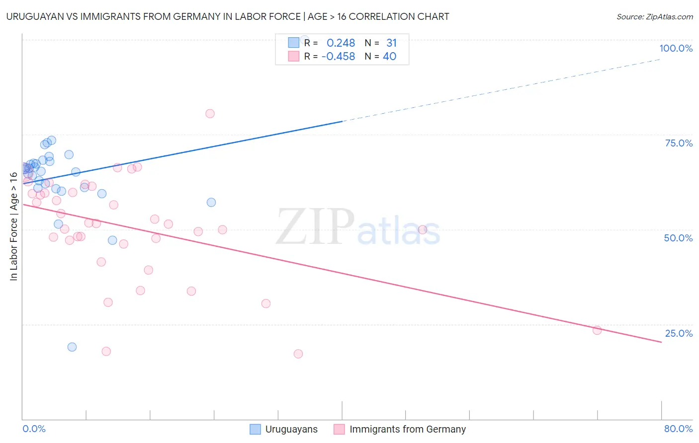 Uruguayan vs Immigrants from Germany In Labor Force | Age > 16