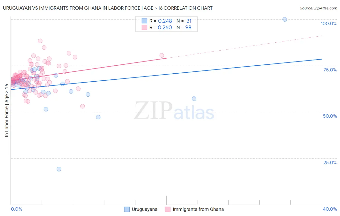 Uruguayan vs Immigrants from Ghana In Labor Force | Age > 16