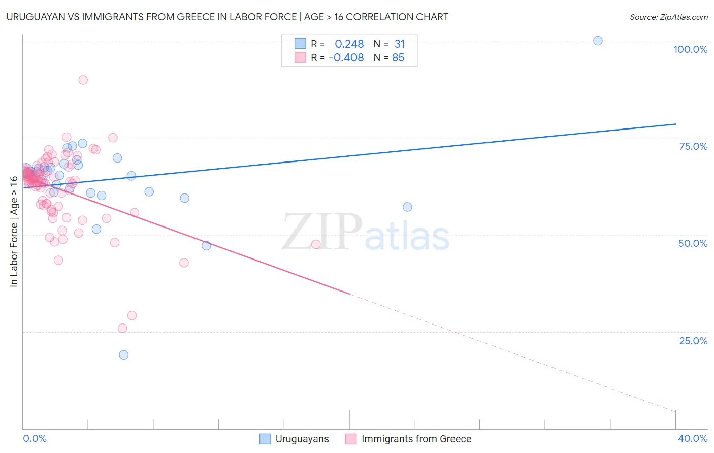 Uruguayan vs Immigrants from Greece In Labor Force | Age > 16