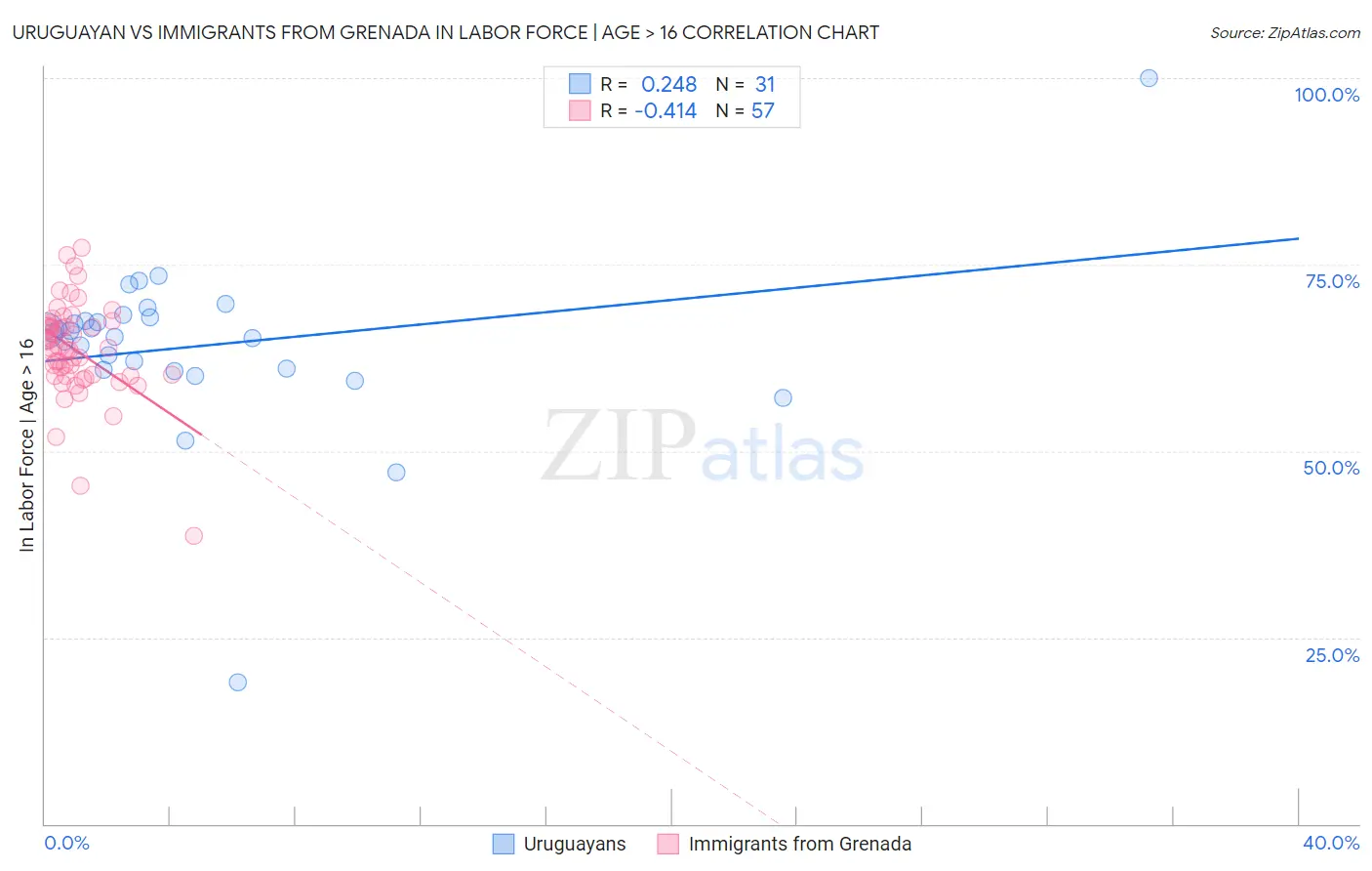 Uruguayan vs Immigrants from Grenada In Labor Force | Age > 16