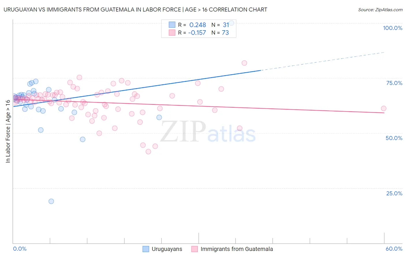 Uruguayan vs Immigrants from Guatemala In Labor Force | Age > 16