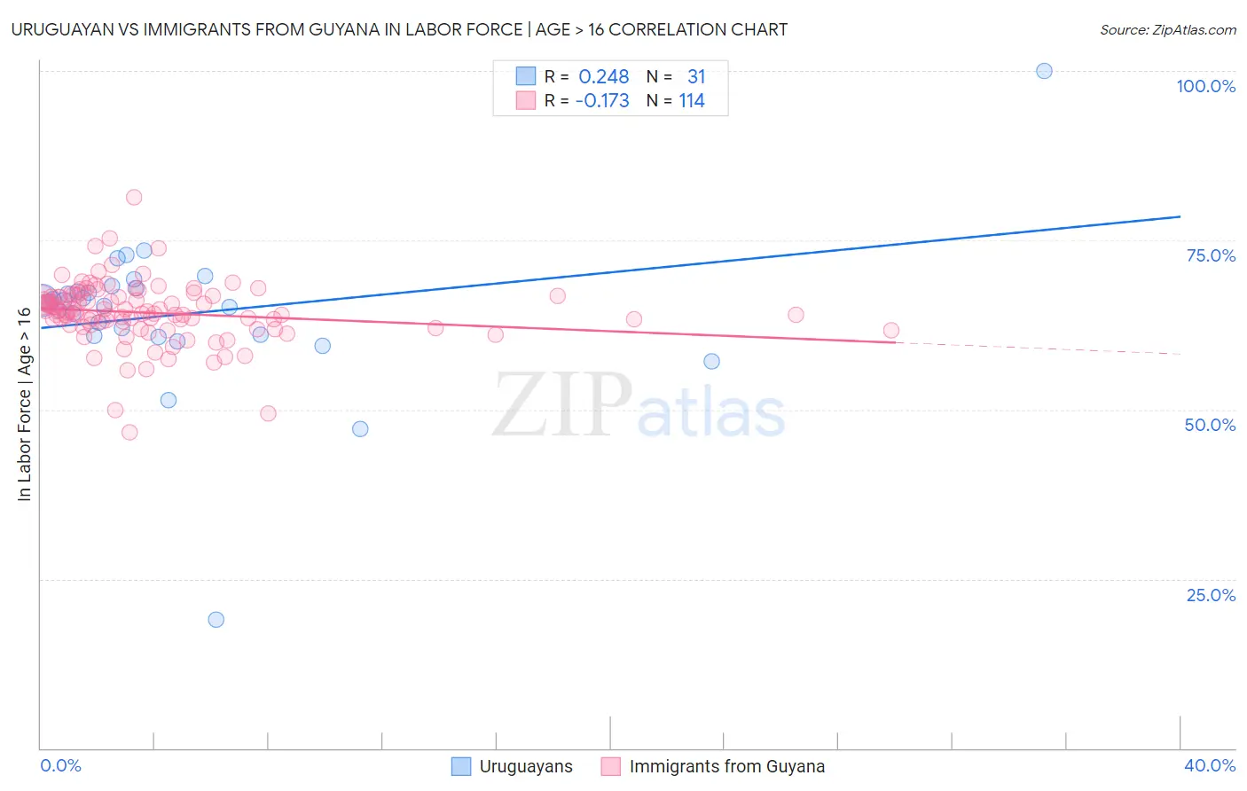 Uruguayan vs Immigrants from Guyana In Labor Force | Age > 16
