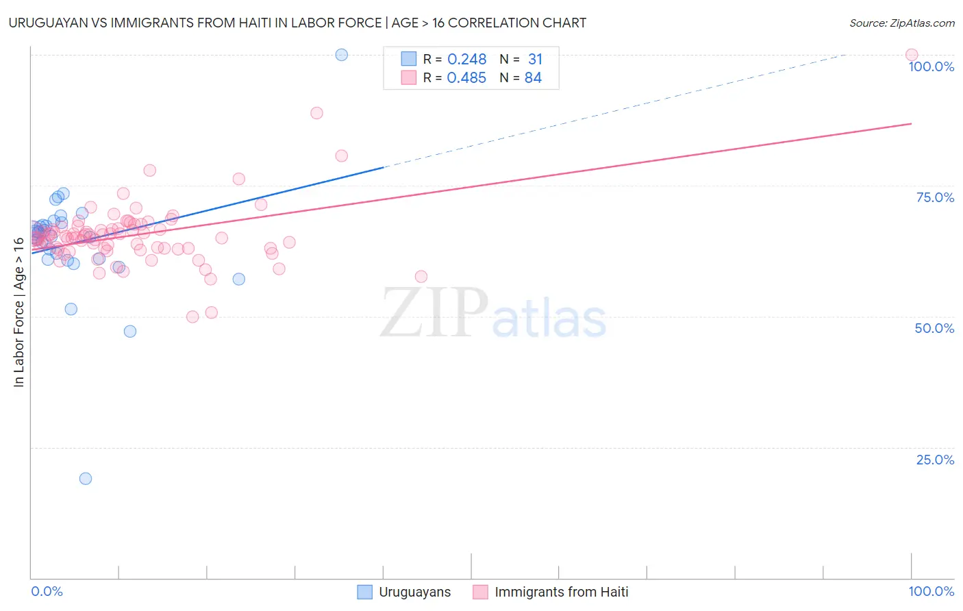 Uruguayan vs Immigrants from Haiti In Labor Force | Age > 16