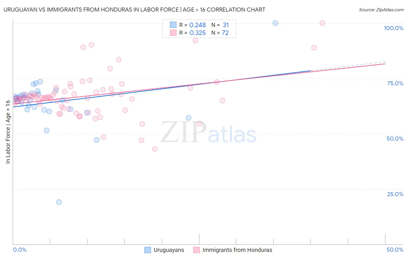 Uruguayan vs Immigrants from Honduras In Labor Force | Age > 16