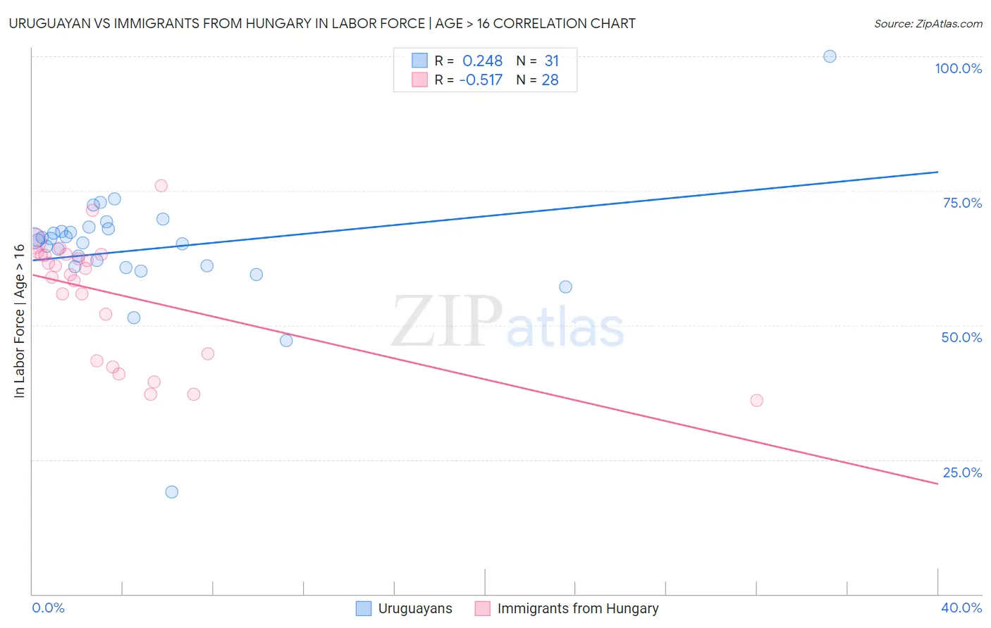 Uruguayan vs Immigrants from Hungary In Labor Force | Age > 16