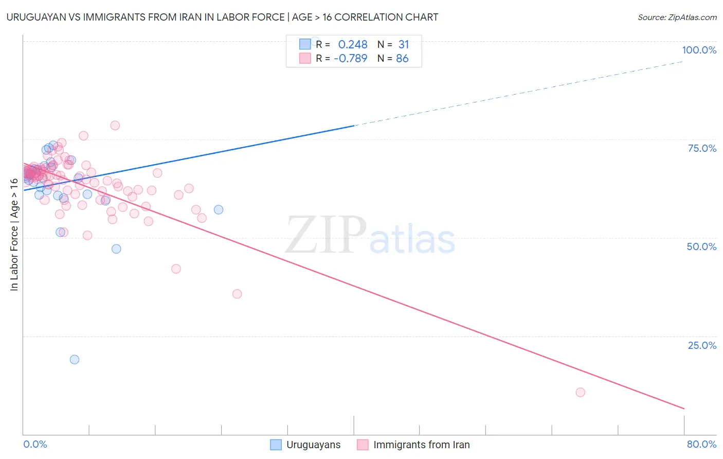 Uruguayan vs Immigrants from Iran In Labor Force | Age > 16