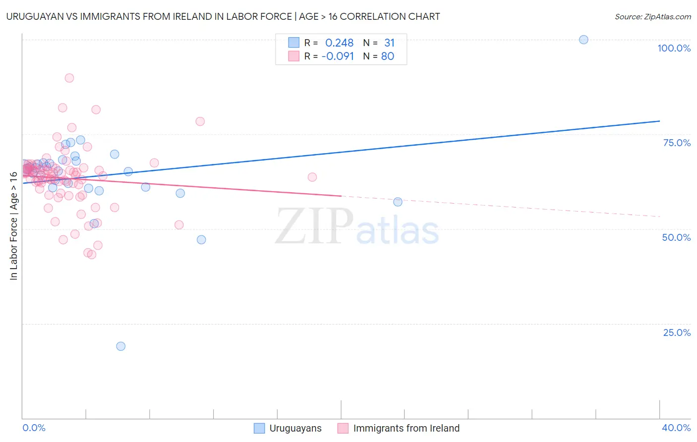 Uruguayan vs Immigrants from Ireland In Labor Force | Age > 16