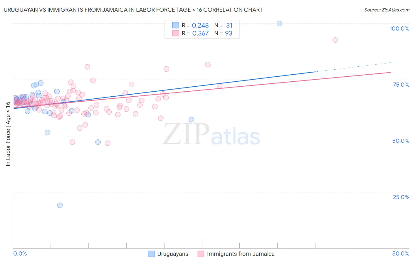 Uruguayan vs Immigrants from Jamaica In Labor Force | Age > 16