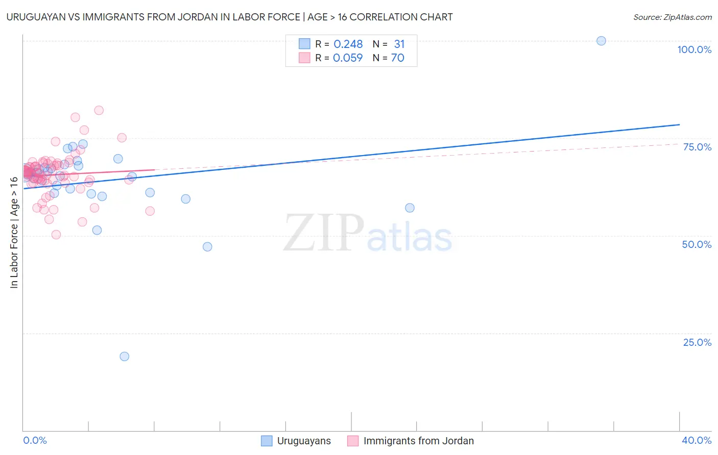 Uruguayan vs Immigrants from Jordan In Labor Force | Age > 16
