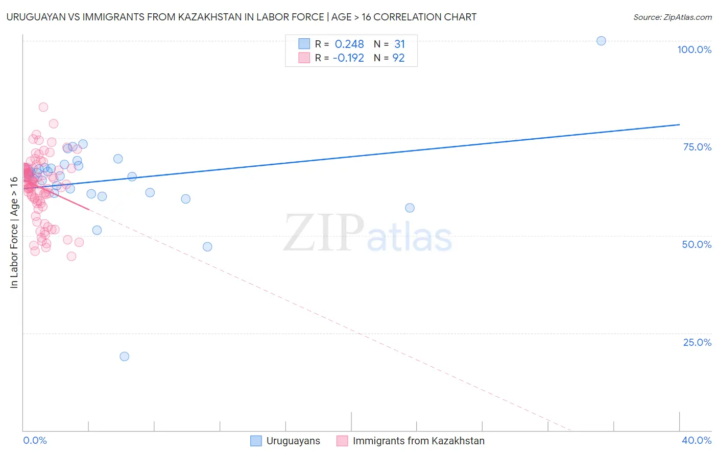 Uruguayan vs Immigrants from Kazakhstan In Labor Force | Age > 16