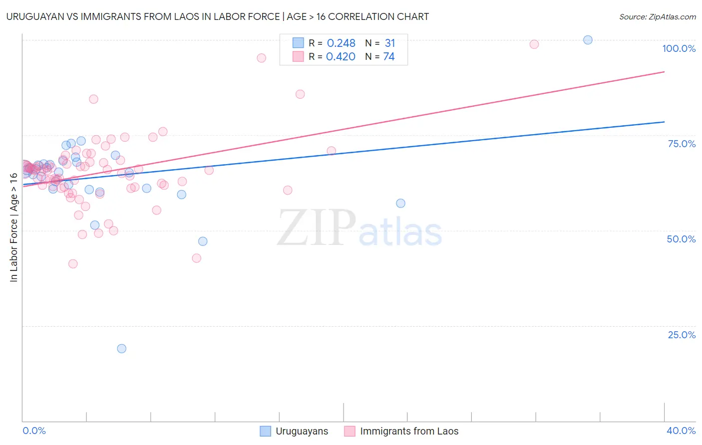 Uruguayan vs Immigrants from Laos In Labor Force | Age > 16