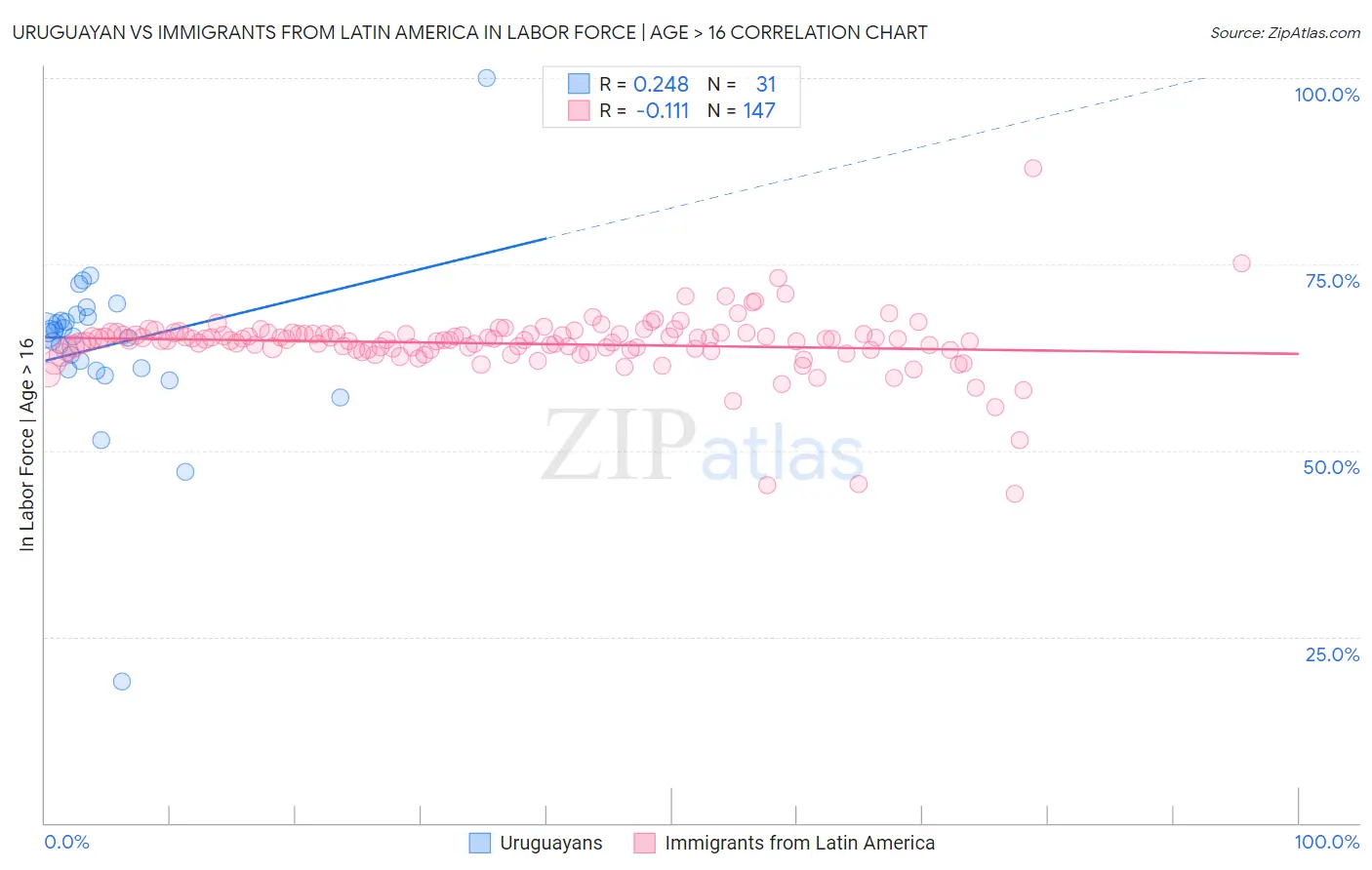 Uruguayan vs Immigrants from Latin America In Labor Force | Age > 16