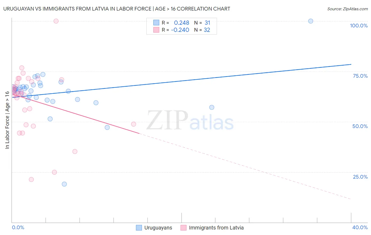 Uruguayan vs Immigrants from Latvia In Labor Force | Age > 16