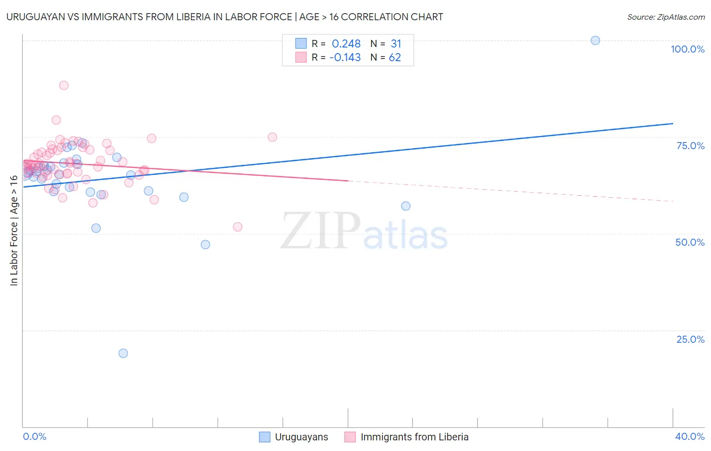 Uruguayan vs Immigrants from Liberia In Labor Force | Age > 16