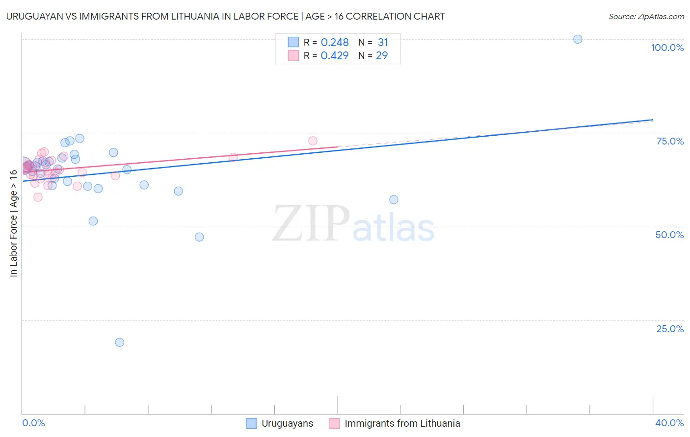 Uruguayan vs Immigrants from Lithuania In Labor Force | Age > 16