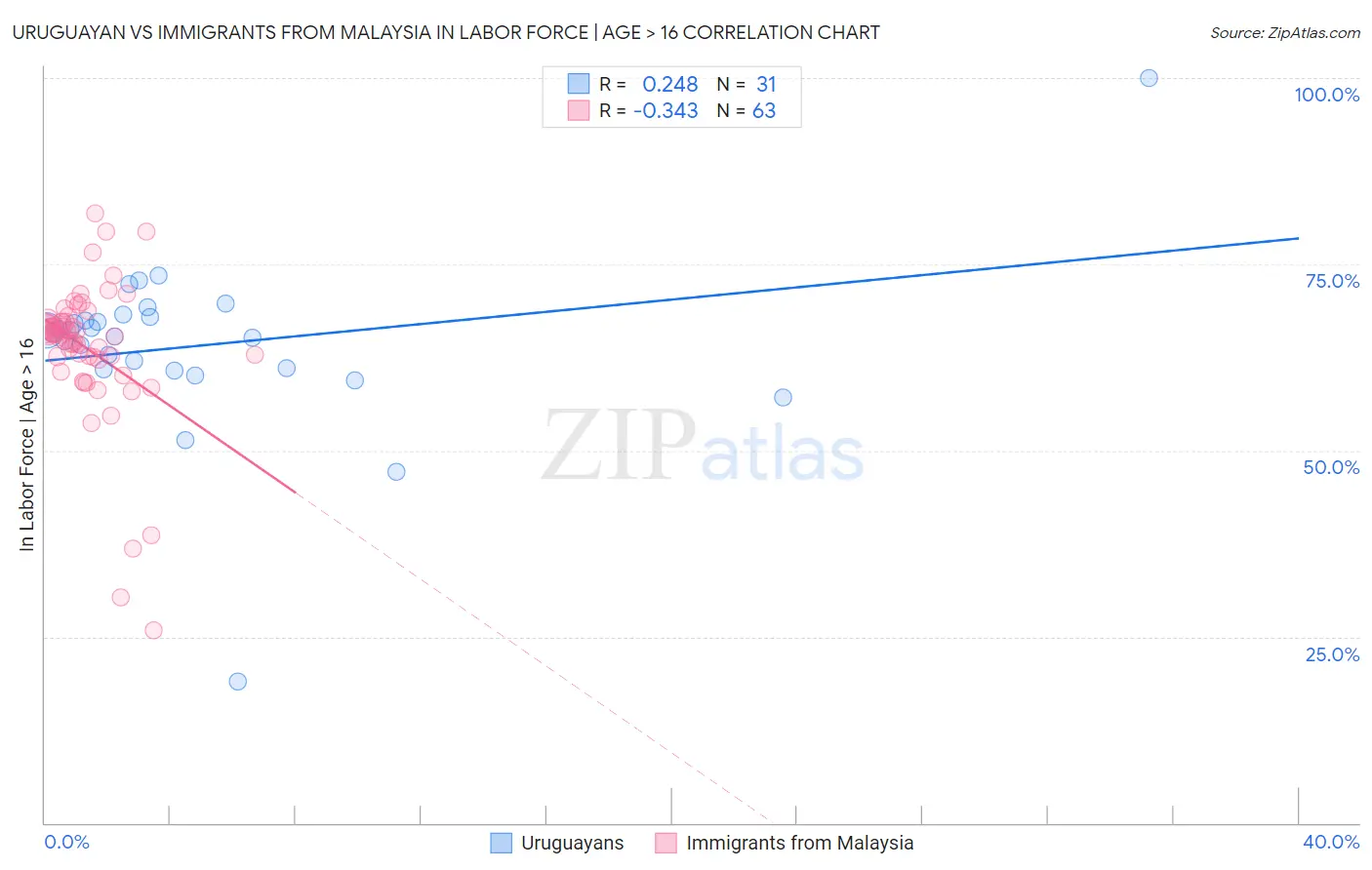 Uruguayan vs Immigrants from Malaysia In Labor Force | Age > 16