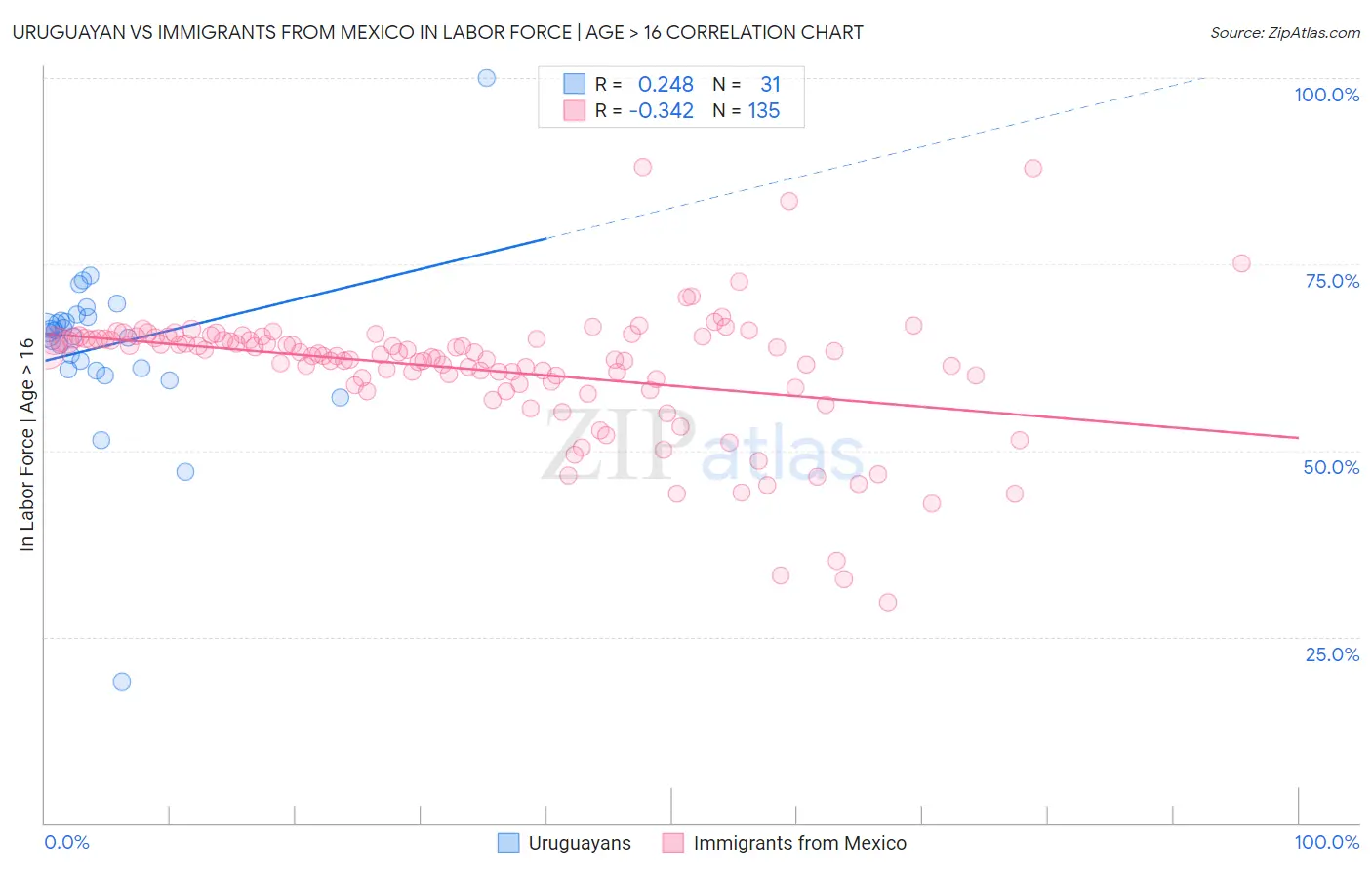 Uruguayan vs Immigrants from Mexico In Labor Force | Age > 16