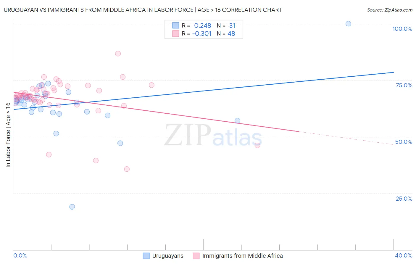 Uruguayan vs Immigrants from Middle Africa In Labor Force | Age > 16