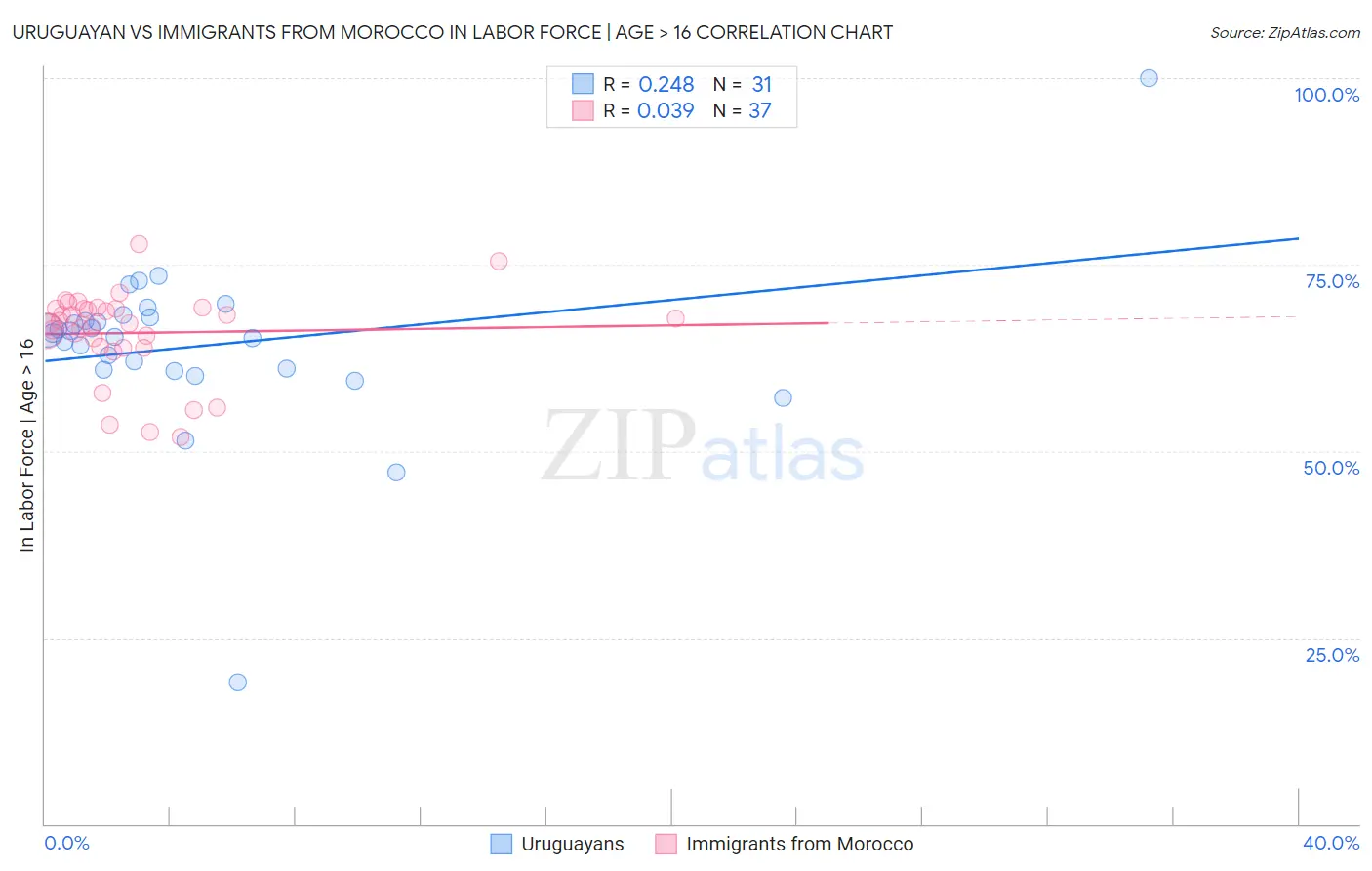 Uruguayan vs Immigrants from Morocco In Labor Force | Age > 16