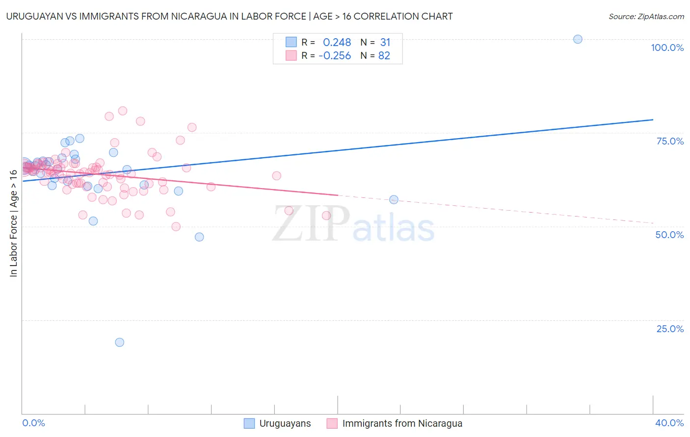 Uruguayan vs Immigrants from Nicaragua In Labor Force | Age > 16