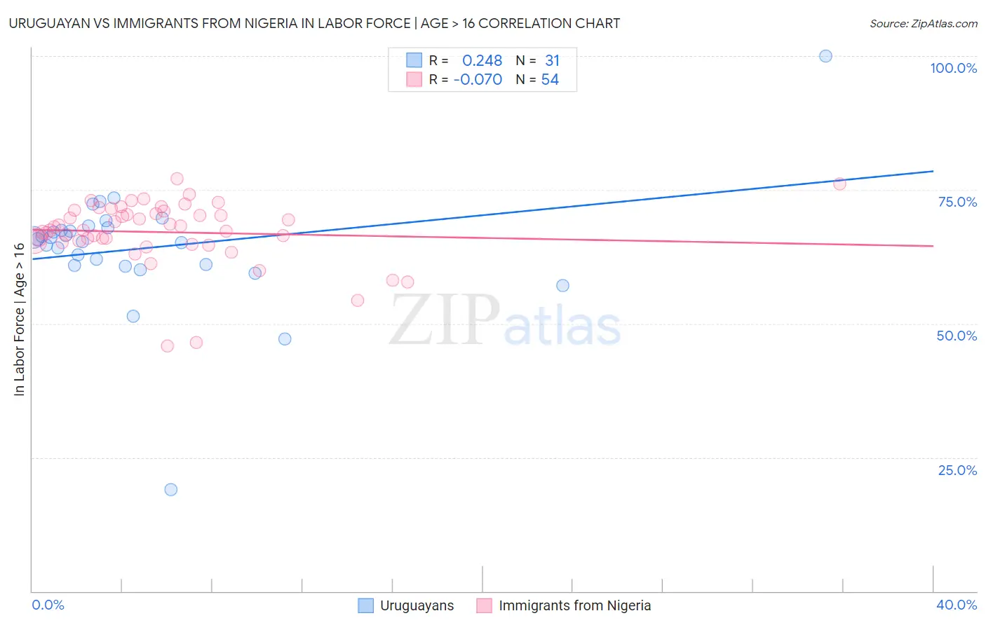 Uruguayan vs Immigrants from Nigeria In Labor Force | Age > 16