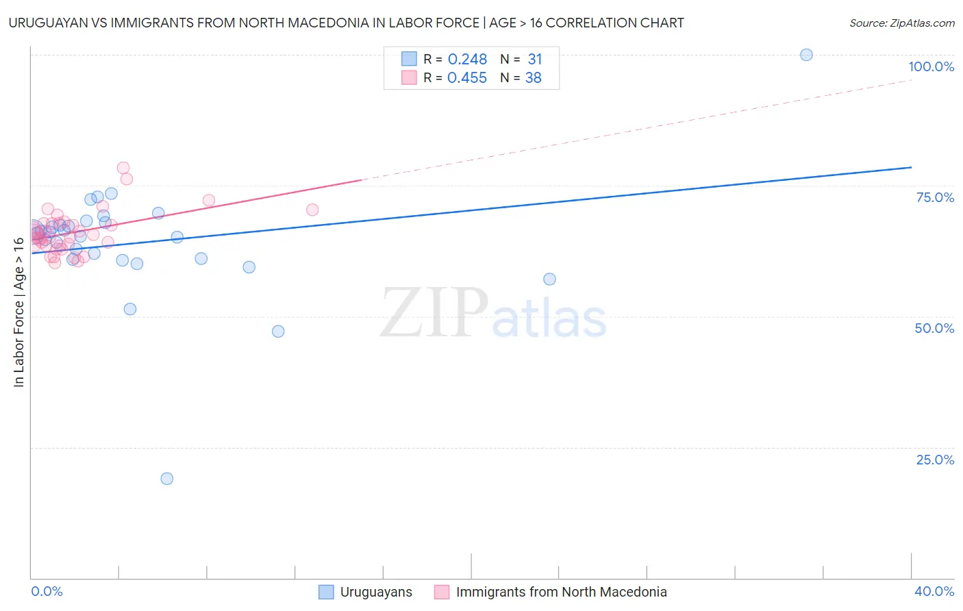 Uruguayan vs Immigrants from North Macedonia In Labor Force | Age > 16