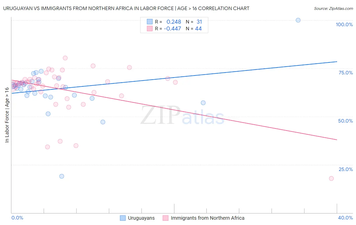 Uruguayan vs Immigrants from Northern Africa In Labor Force | Age > 16