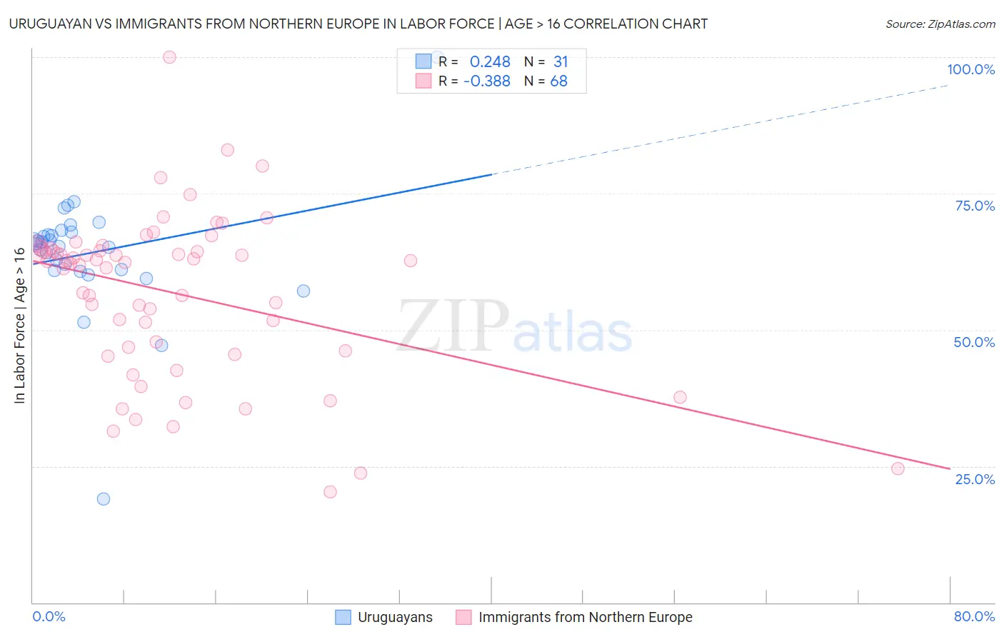 Uruguayan vs Immigrants from Northern Europe In Labor Force | Age > 16